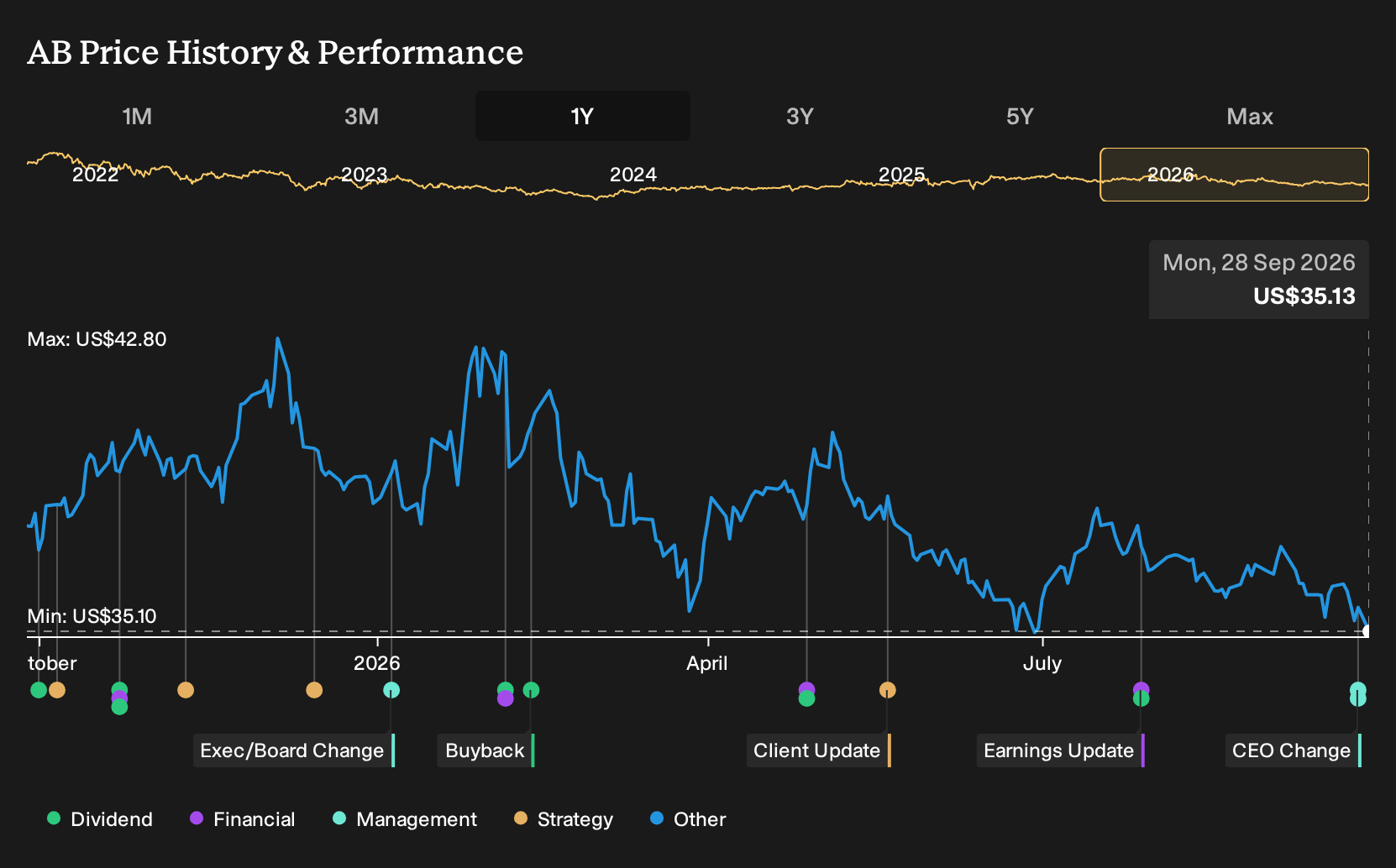 NYSE:AB 1-Year Stock Price Chart