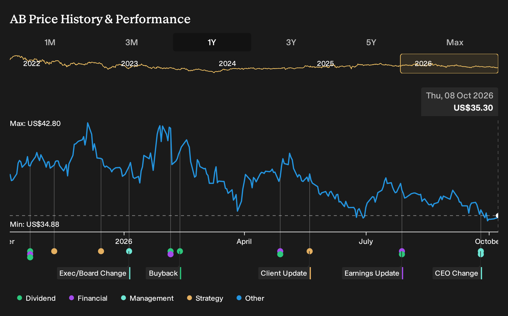 NYSE:AB 1-Year Stock Price Chart