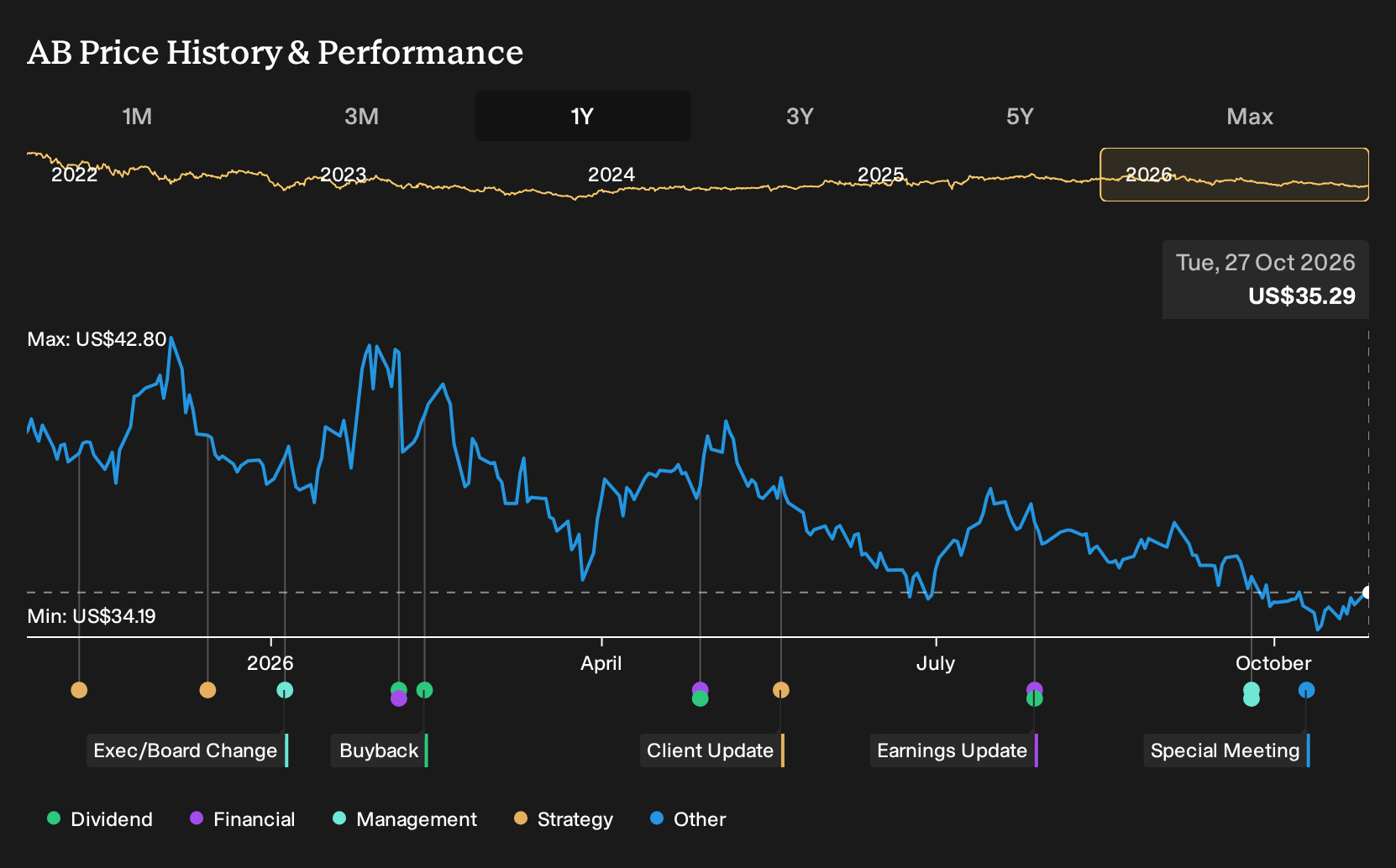 NYSE:AB 1-Year Stock Price Chart