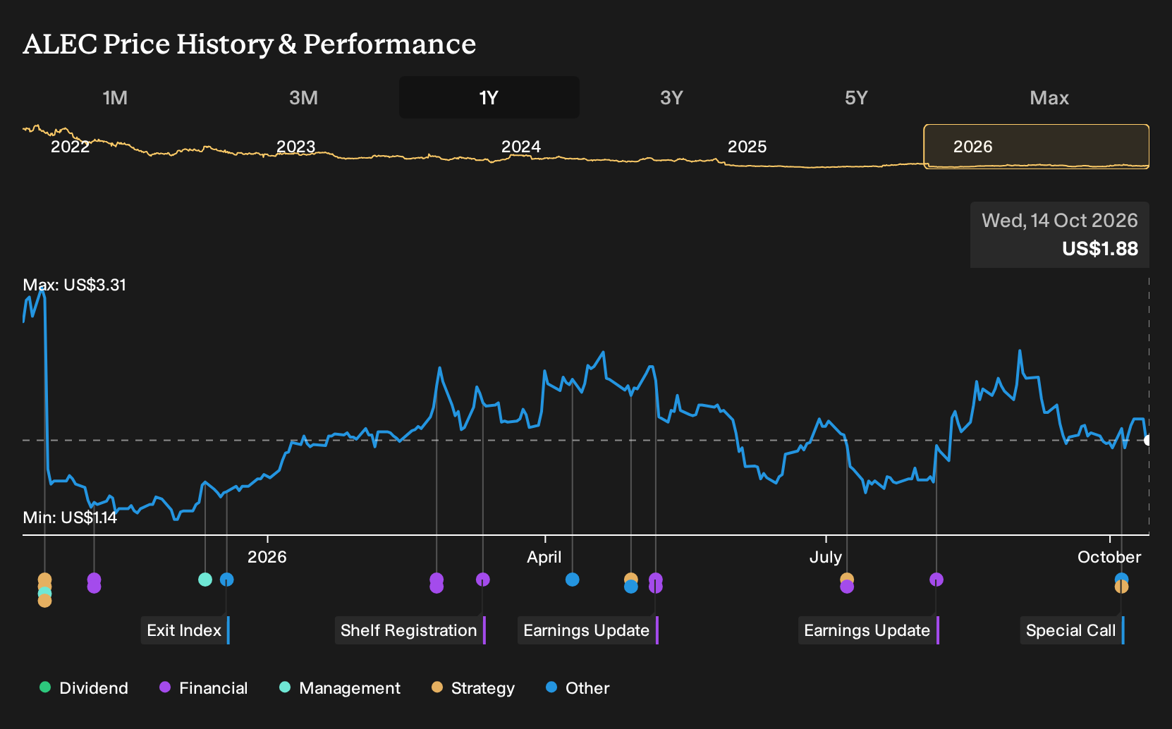 NasdaqGS:ALEC 1-Year Stock Price Chart