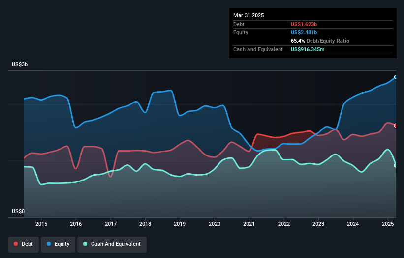 debt-equity-history-analysis