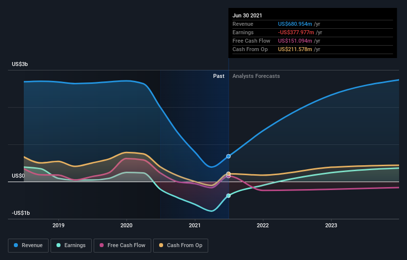 Investing In Copa Holdings (nyse:cpa) A Year Ago Would Have Delivered 