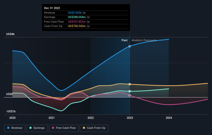 earnings-and-revenue-growth