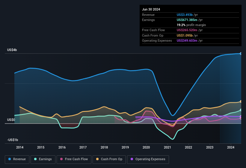 earnings-and-revenue-history