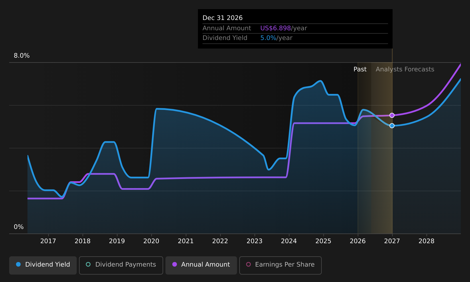 historic-dividend