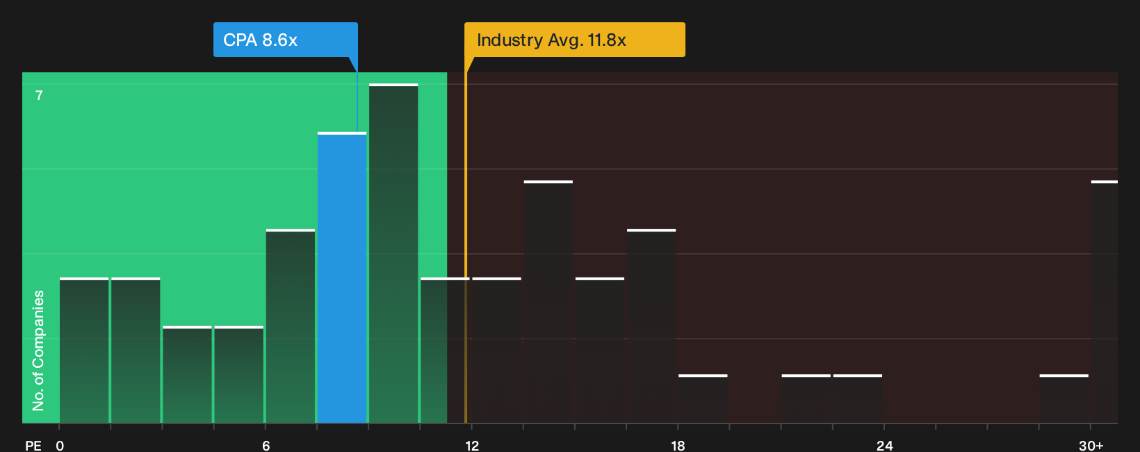 NYSE:CPA P/E Ratio as at Oct 2026