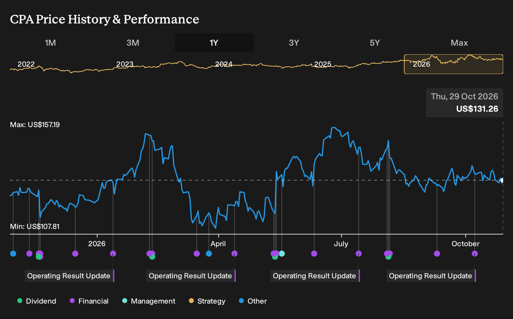 NYSE:CPA 1-Year Stock Price Chart