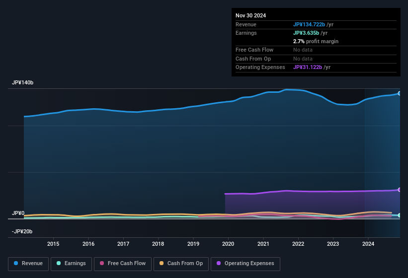 earnings-and-revenue-history