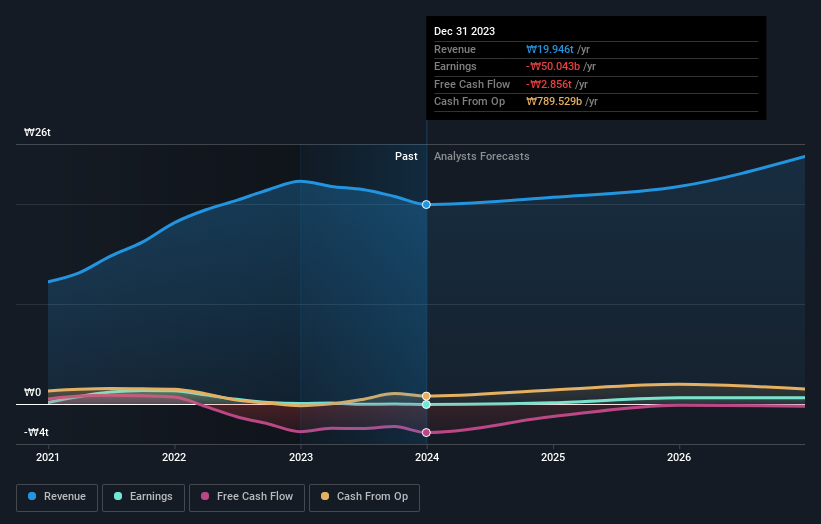 Lotte Chemical Full Year 2023 Earnings: ₩1,199 loss per share (vs ₩ ...