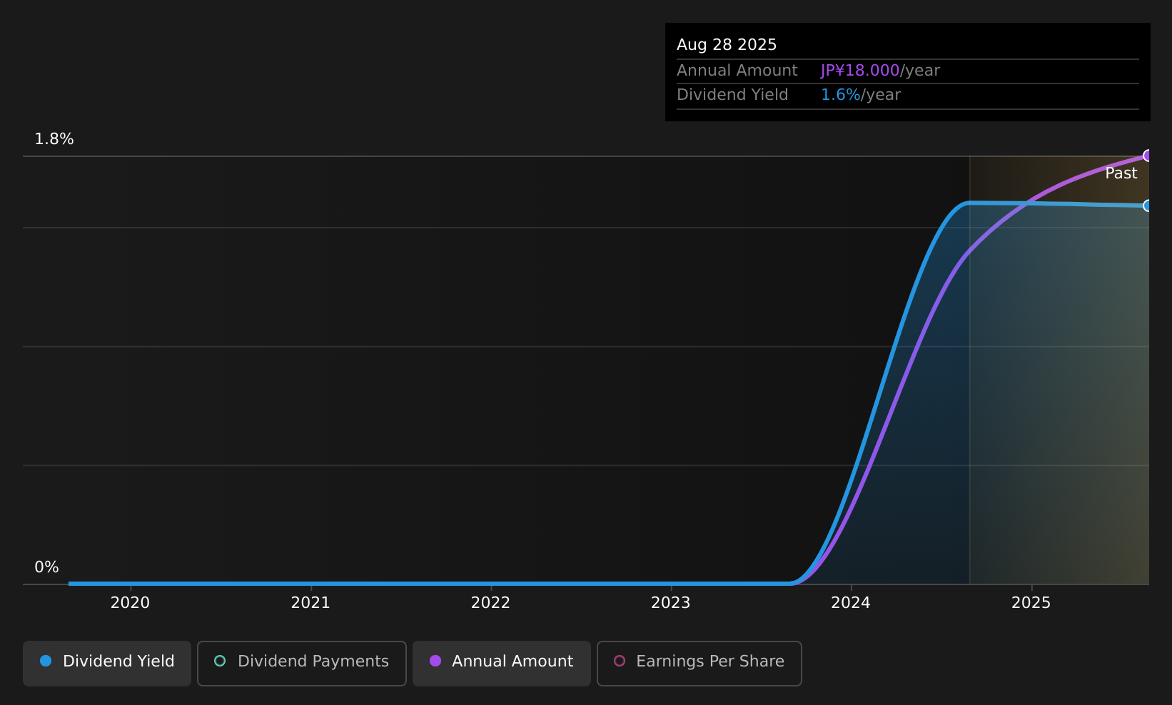 historic-dividend
