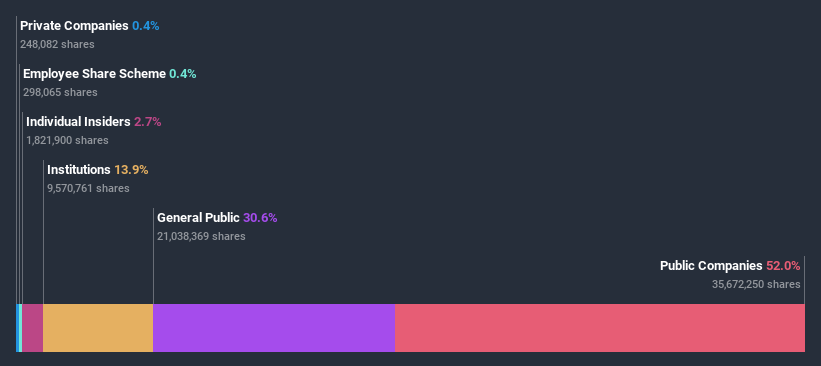 ownership-breakdown