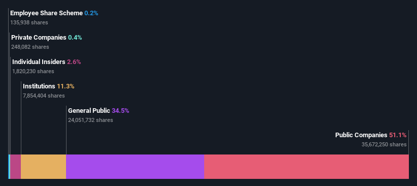 ownership-breakdown