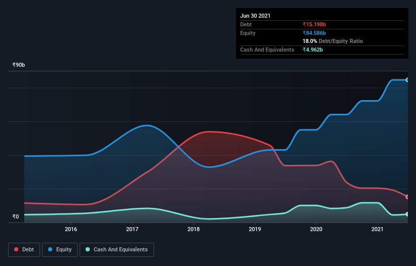 debt-equity-history-analysis