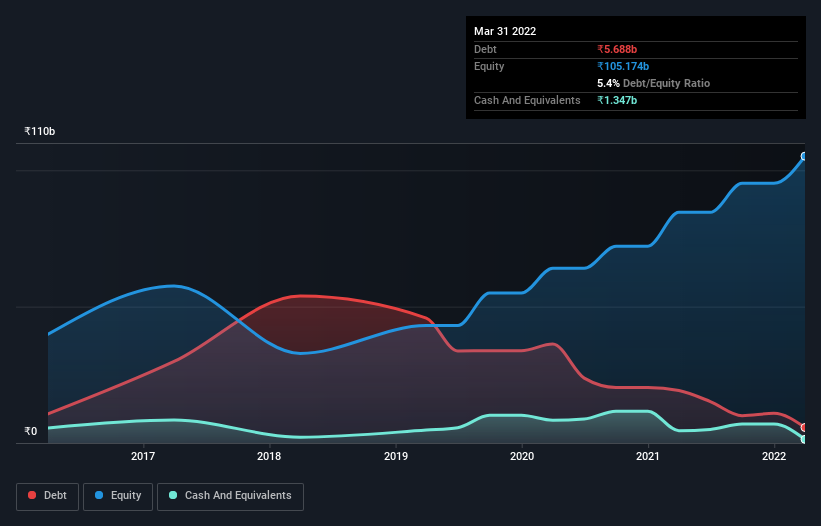 debt-equity-history-analysis