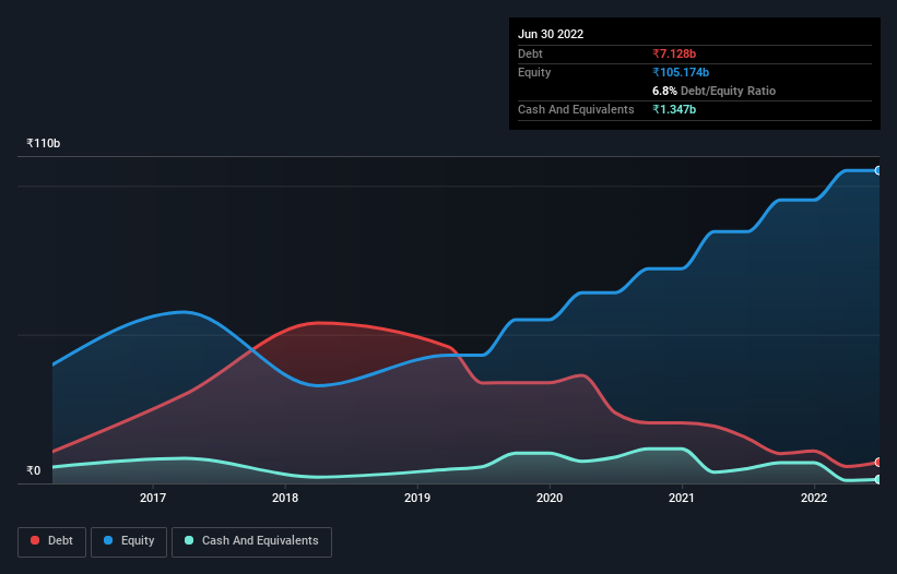 debt-equity-history-analysis