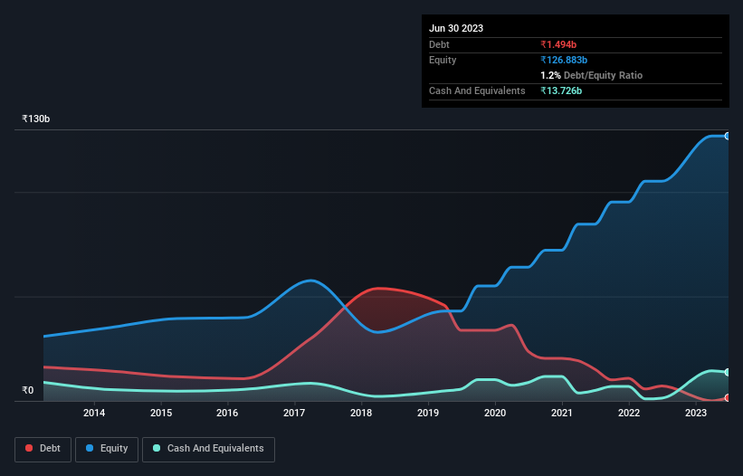 debt-equity-history-analysis