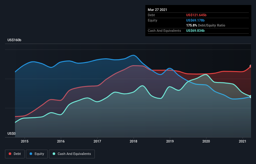 Is Apple (NASDAQAAPL) Using Too Much Debt? Nasdaq