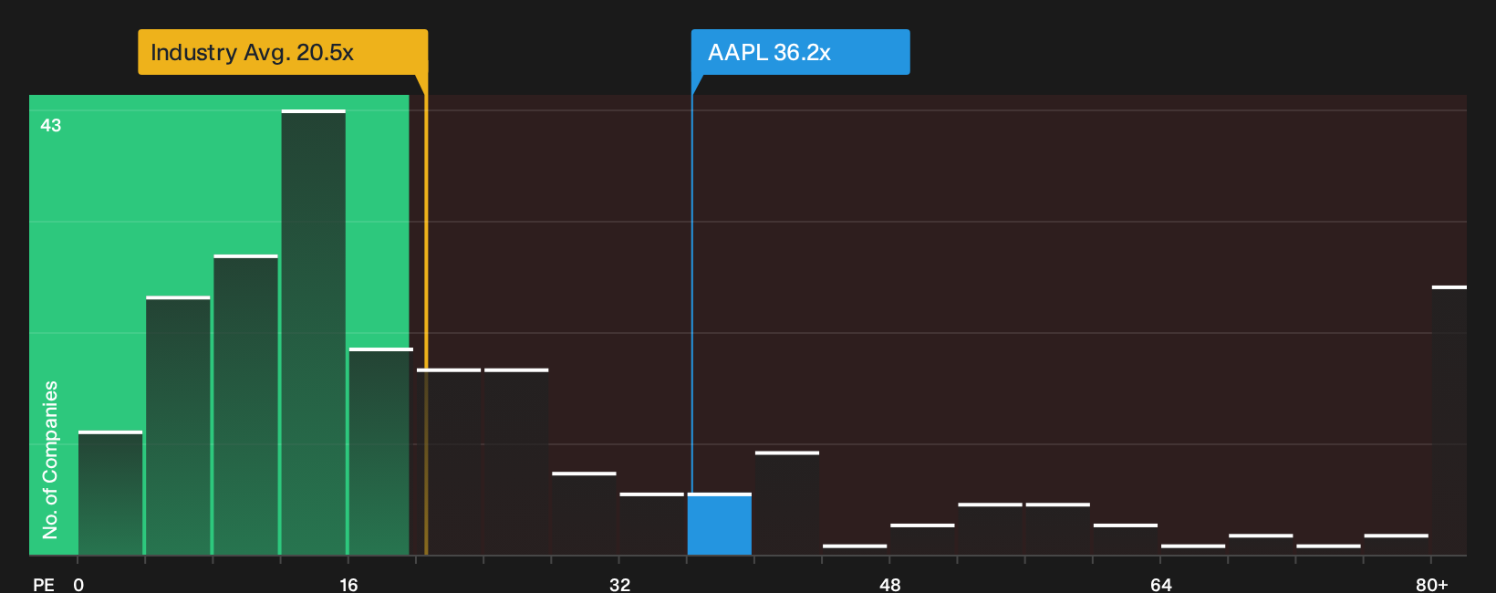 NasdaqGS:AAPL P/E Ratio as at Sep 2026