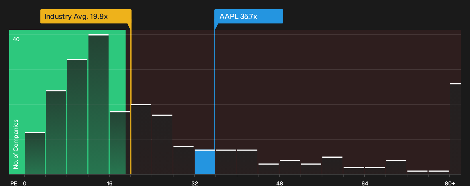 NasdaqGS:AAPL P/E Ratio as at Sep 2026