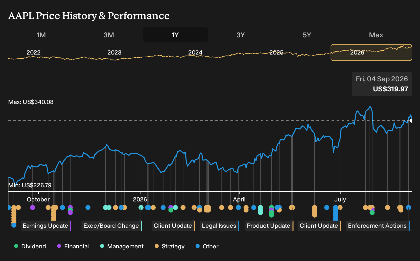 NasdaqGS:AAPL 1-Year Stock Price Chart