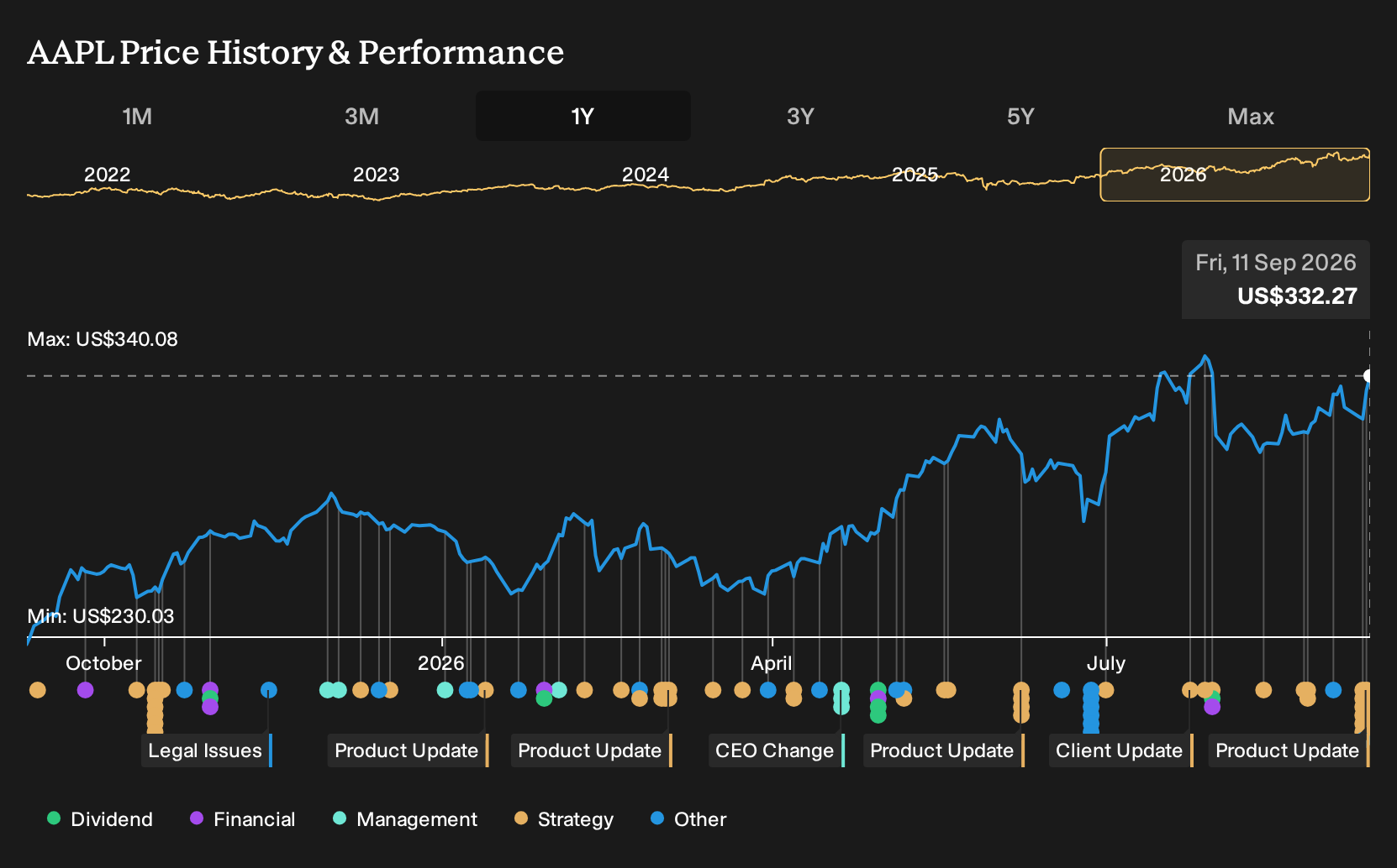 NasdaqGS:AAPL 1-Year Stock Price Chart