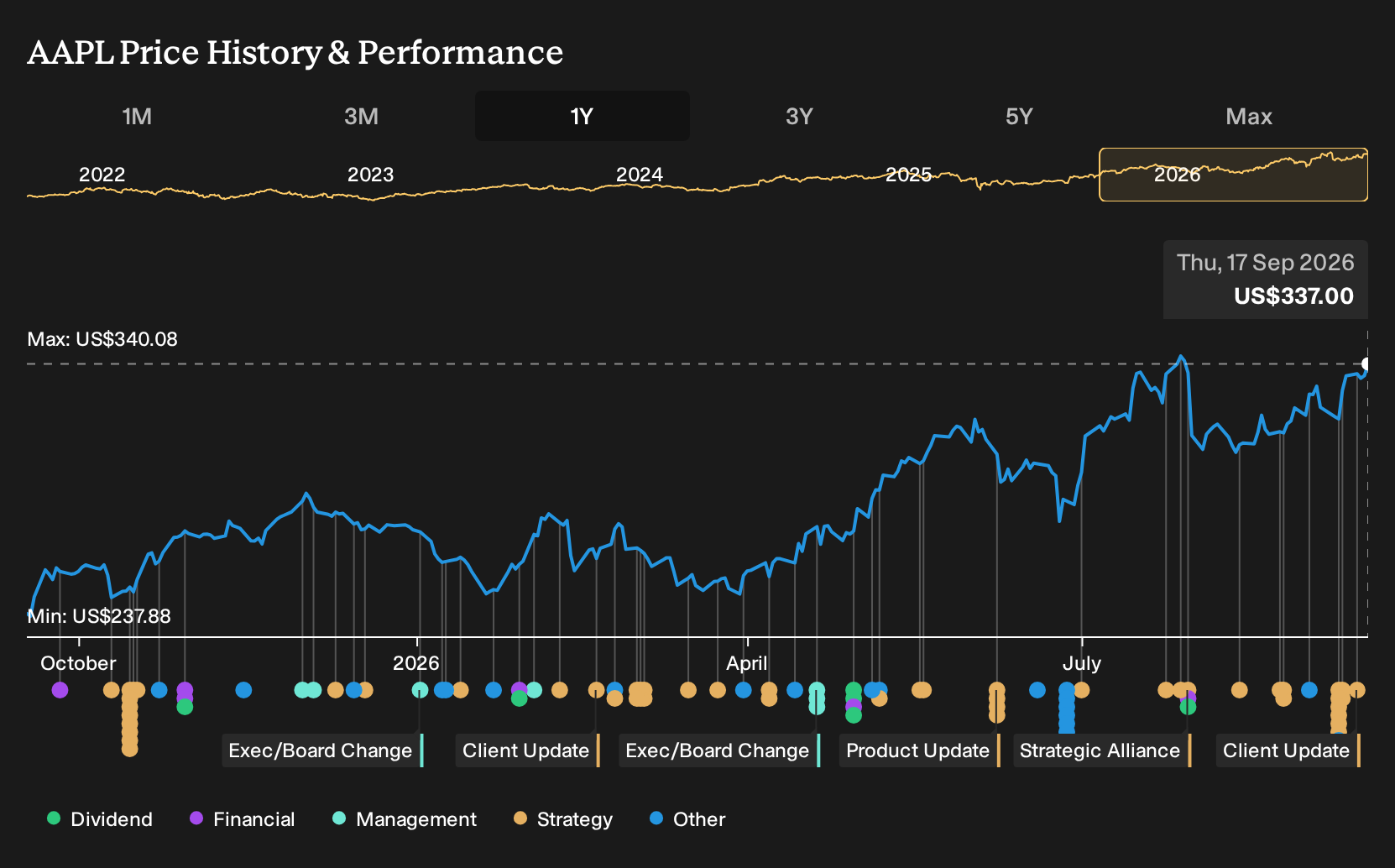 NasdaqGS:AAPL 1-Year Stock Price Chart