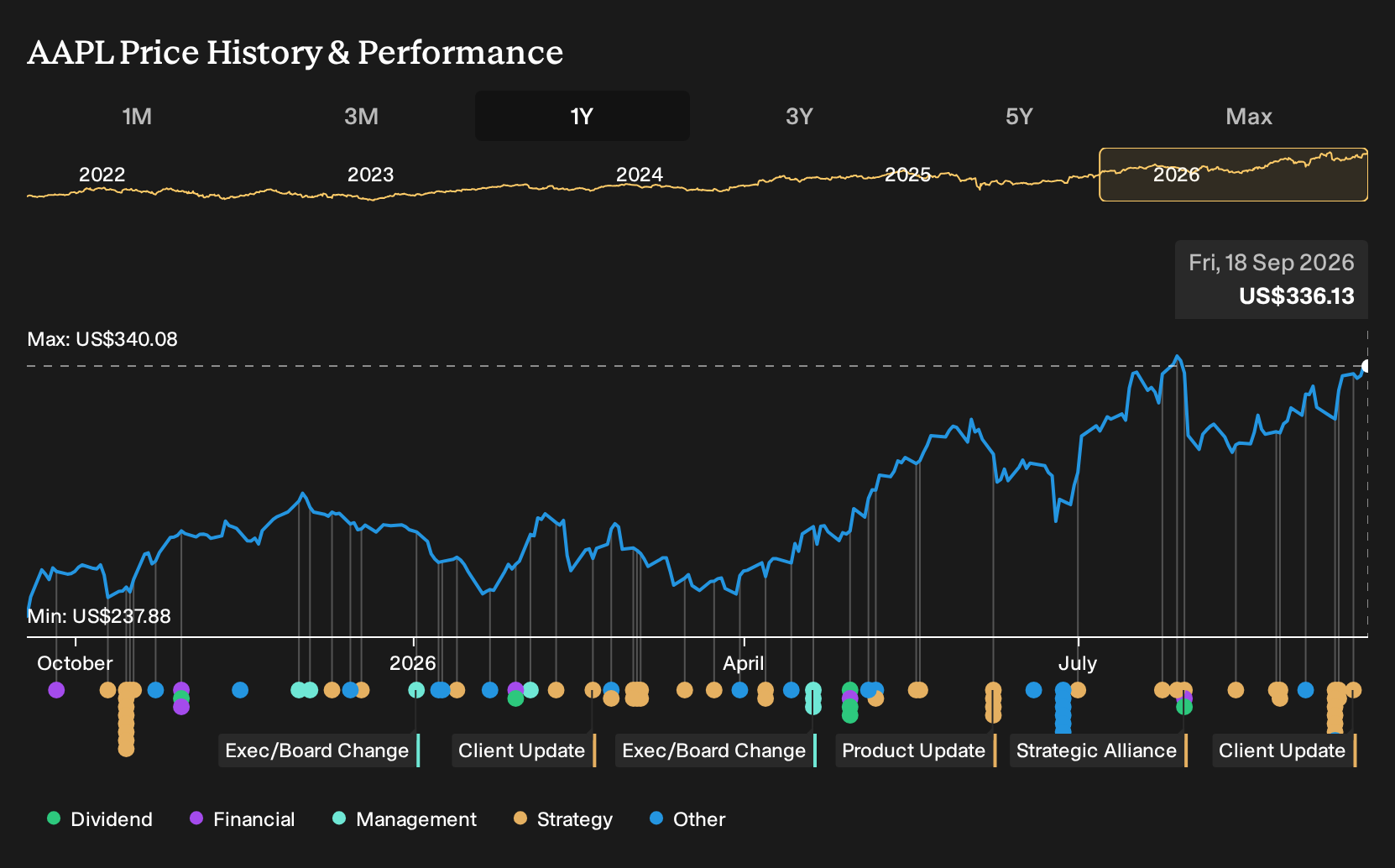NasdaqGS:AAPL 1-Year Stock Price Chart