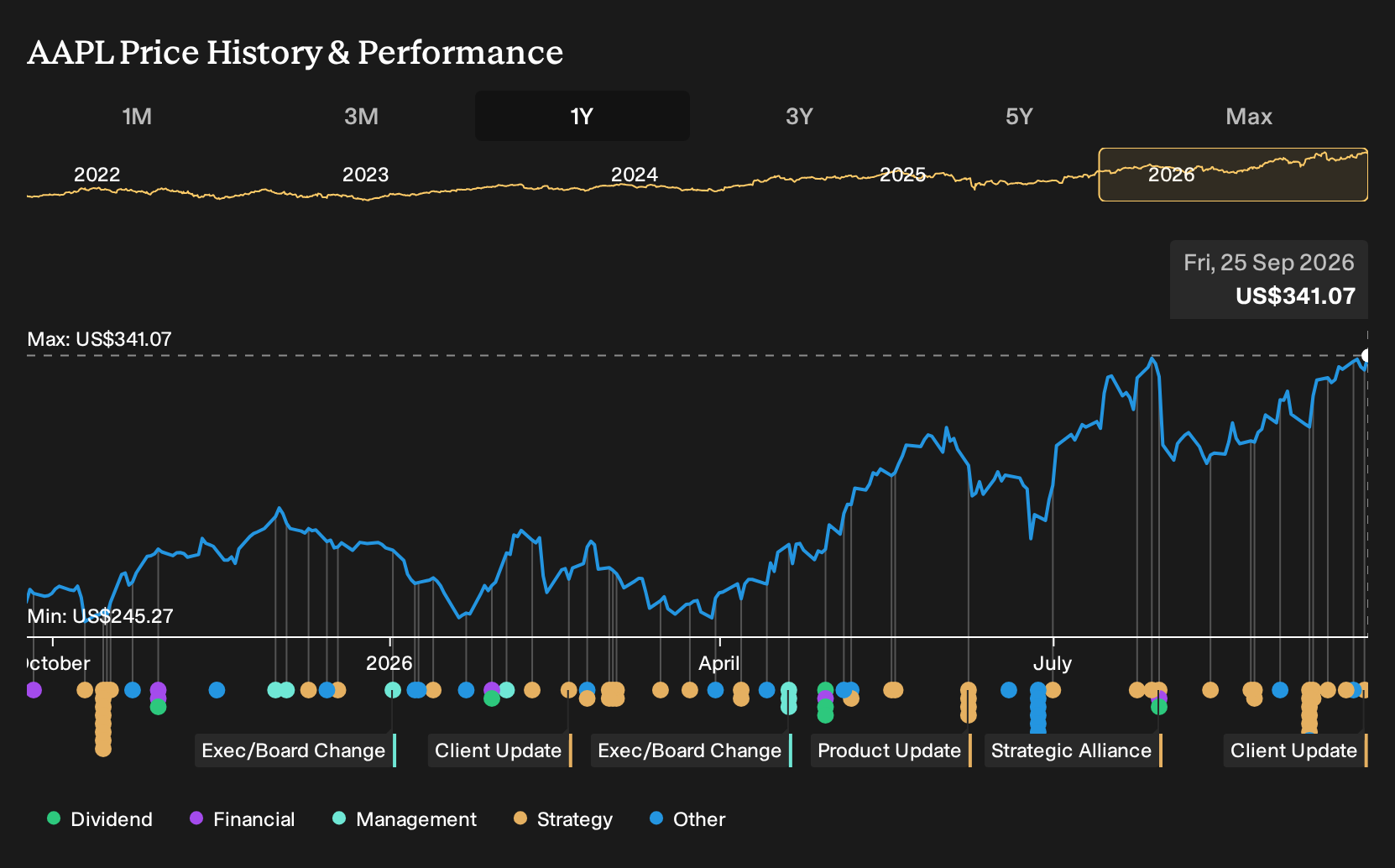 NasdaqGS:AAPL 1-Year Stock Price Chart