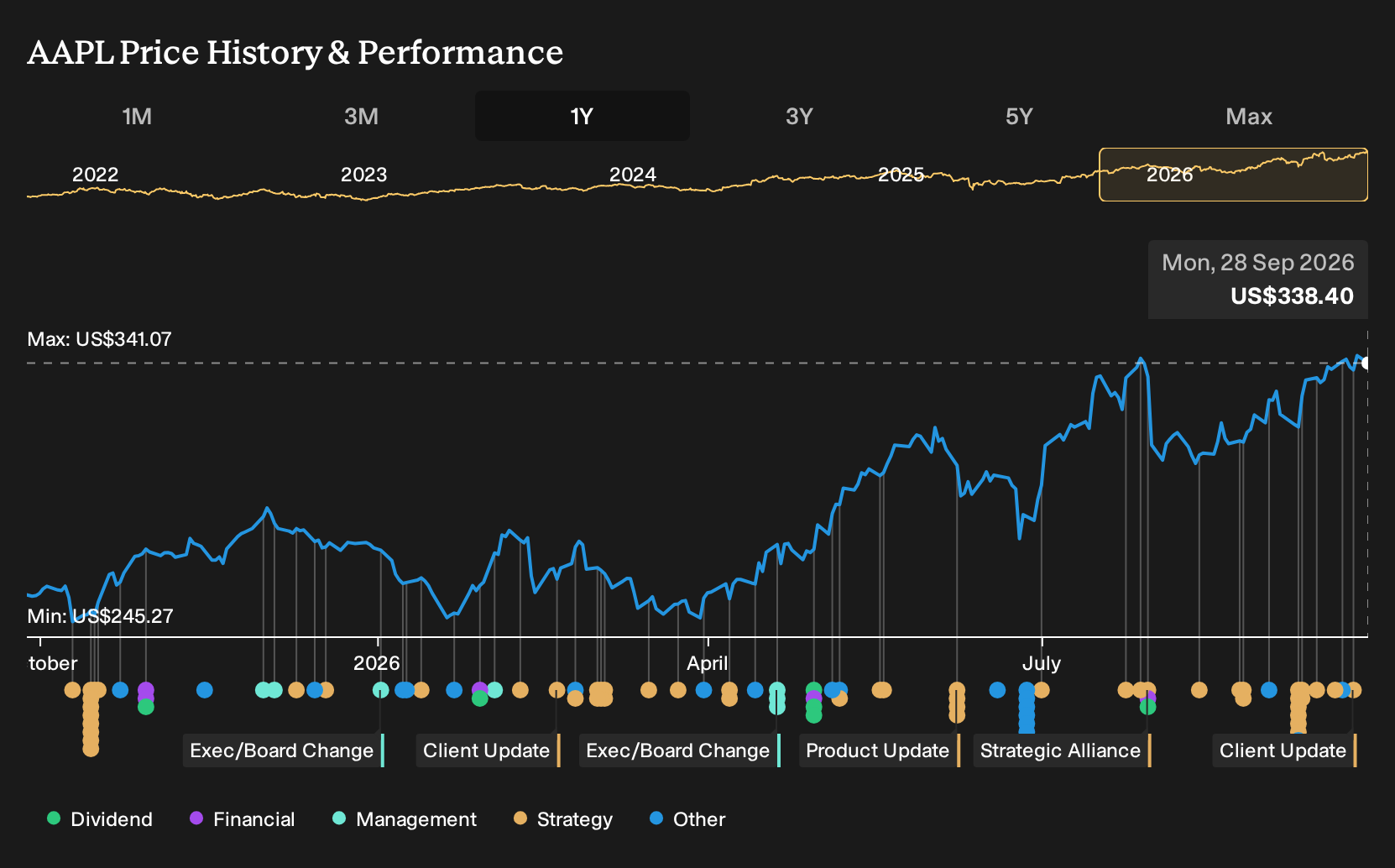 NasdaqGS:AAPL 1-Year Stock Price Chart