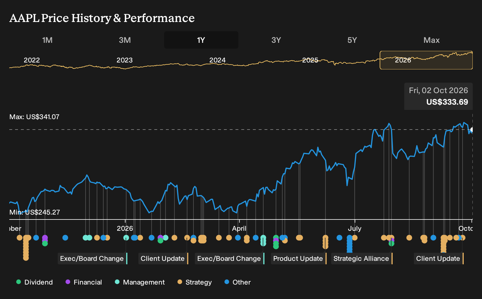 NasdaqGS:AAPL 1-Year Stock Price Chart