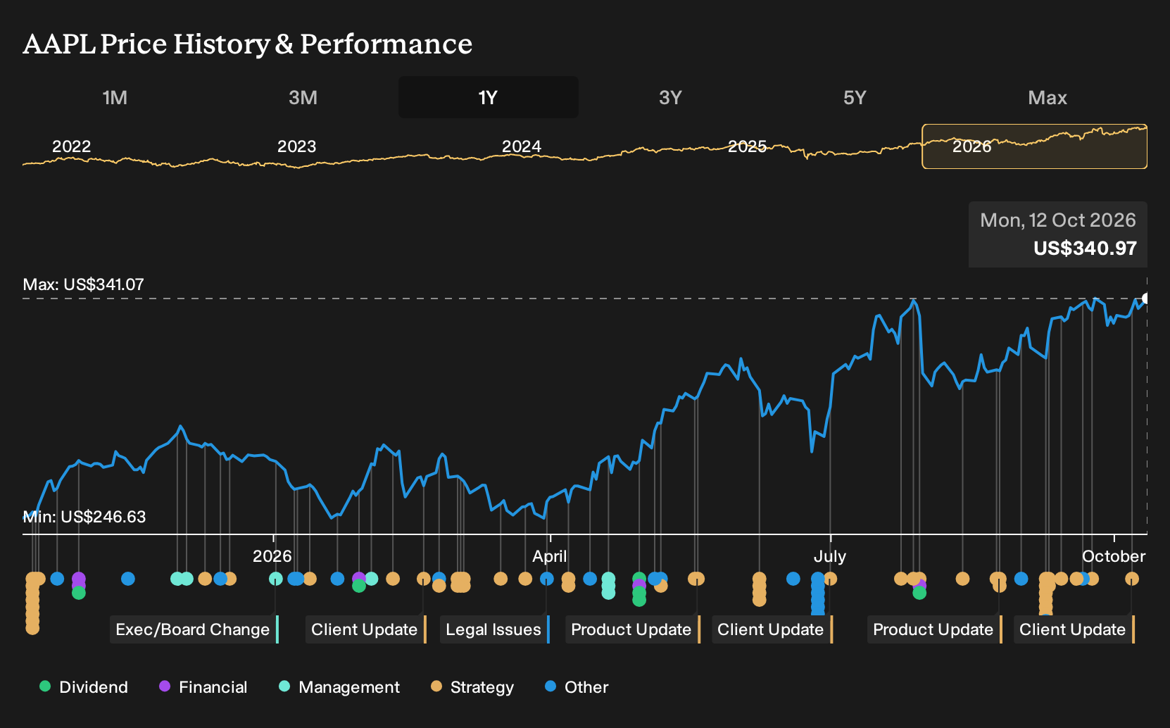 NasdaqGS:AAPL 1-Year Stock Price Chart