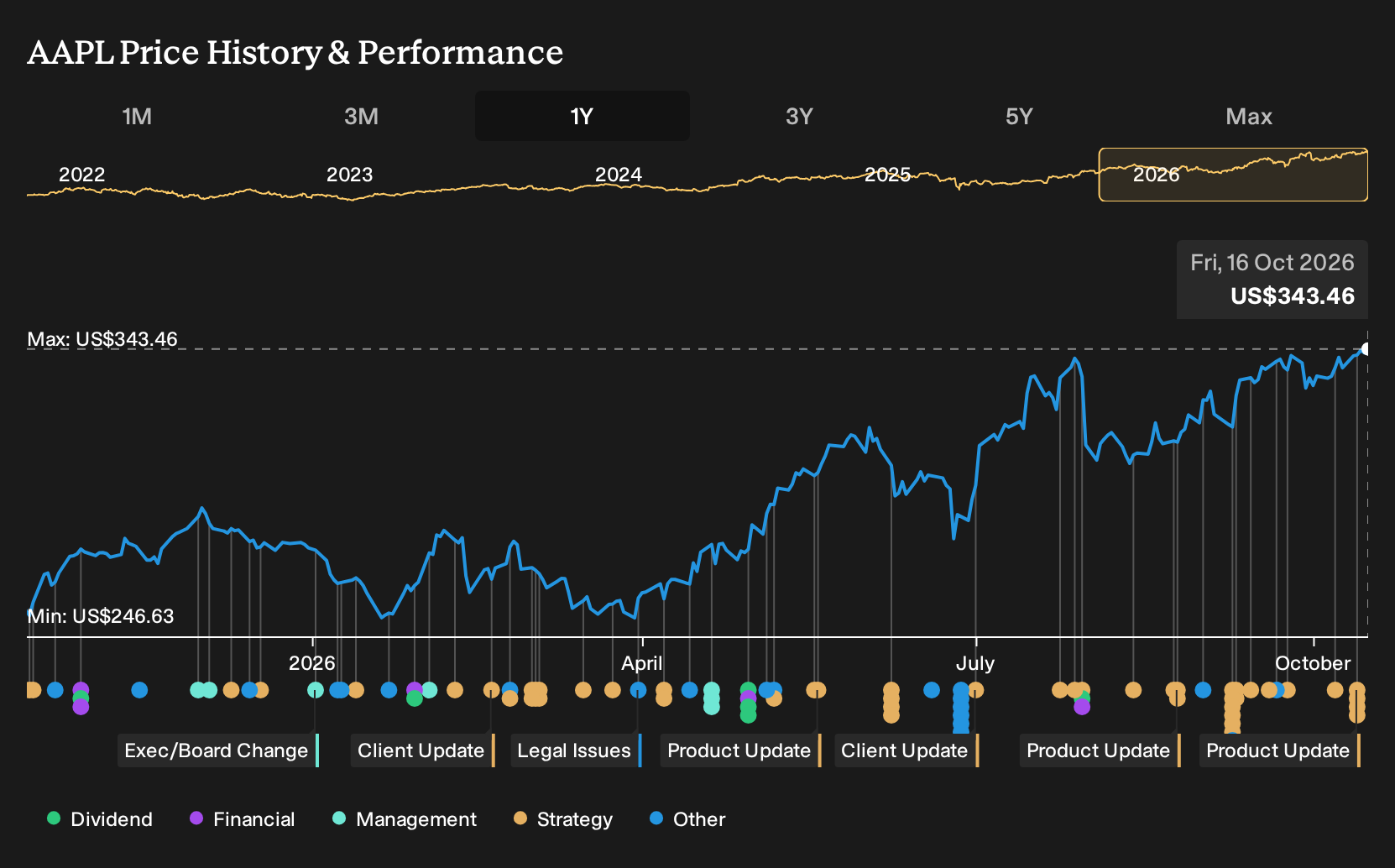 NasdaqGS:AAPL 1-Year Stock Price Chart