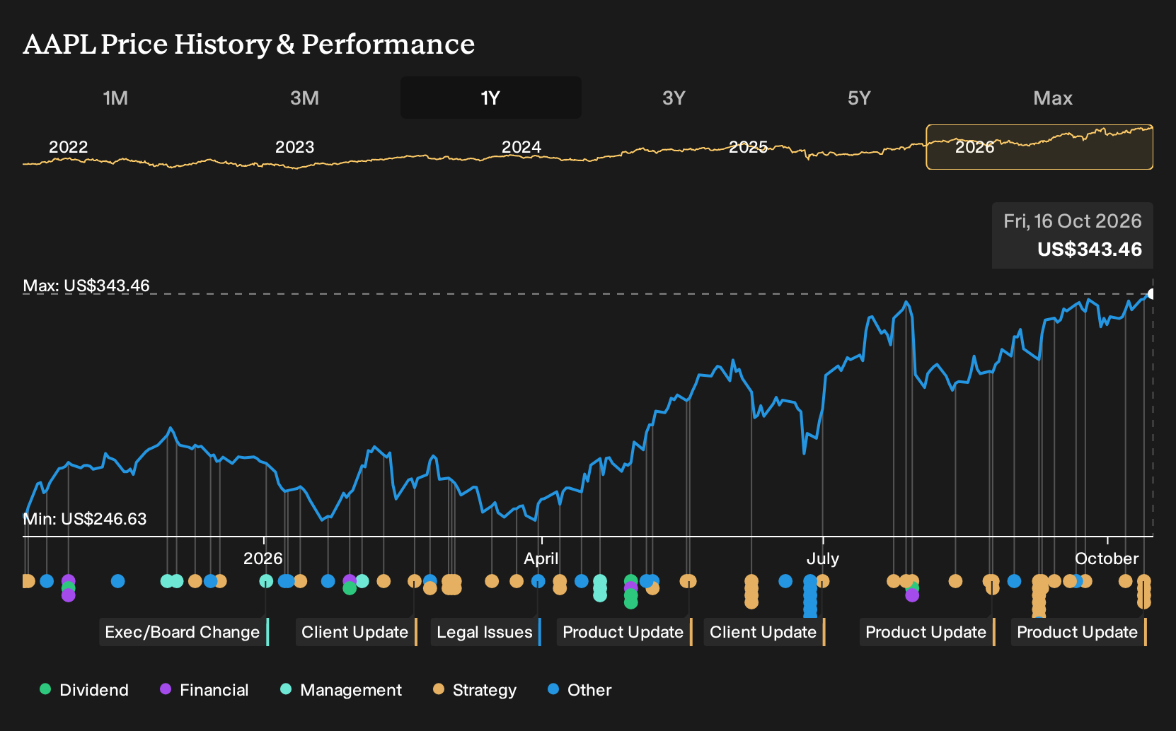 top stories NasdaqGS:AAPL 1-Year Stock Price Chart