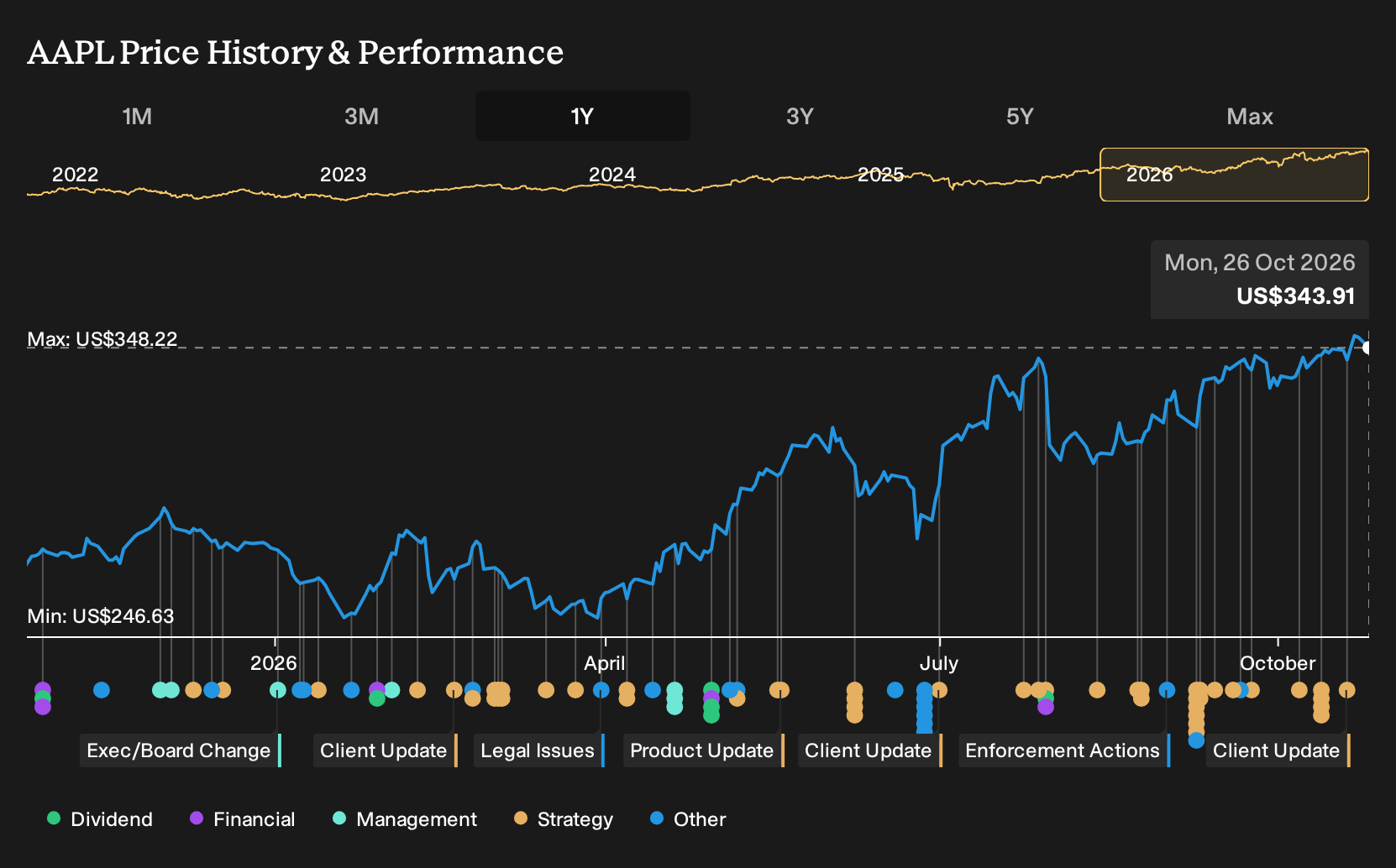 NasdaqGS:AAPL 1-Year Stock Price Chart