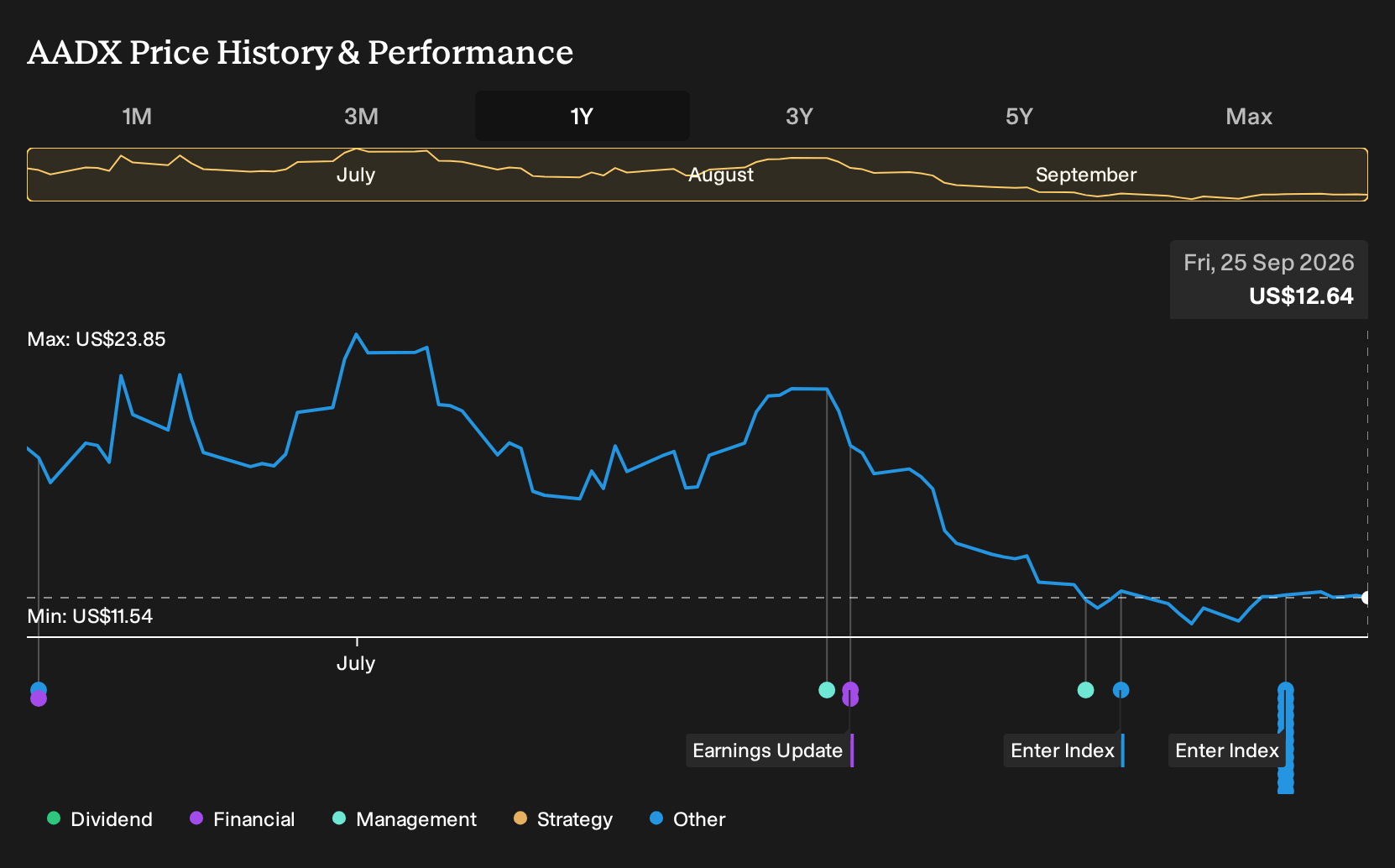 NYSE:AADX 1-Year Stock Price Chart