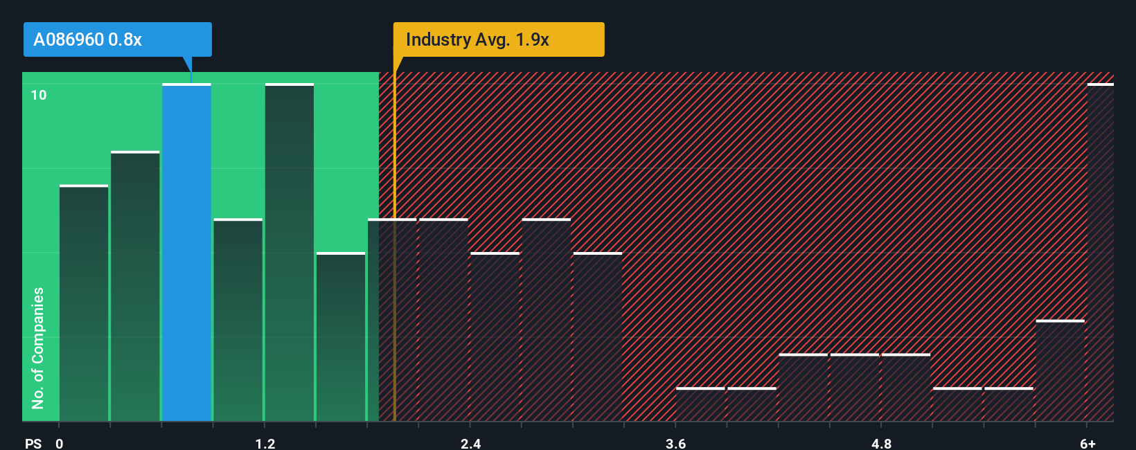 ps-multiple-vs-industry