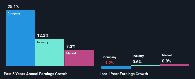 past-earnings-growth