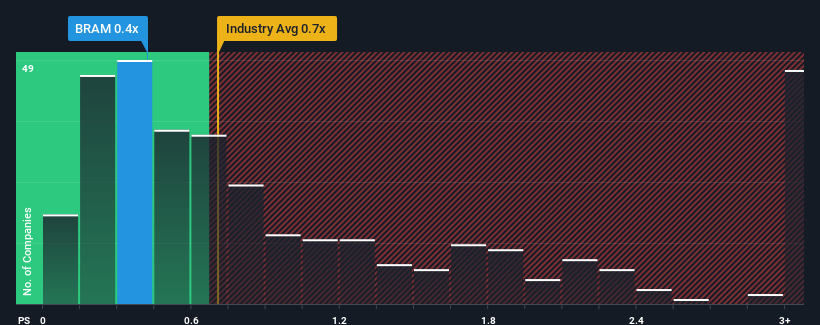 ps-multiple-vs-industry