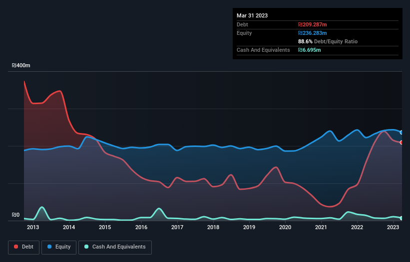 debt-equity-history-analysis