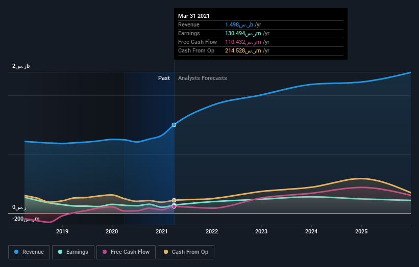 earnings-and-revenue-growth