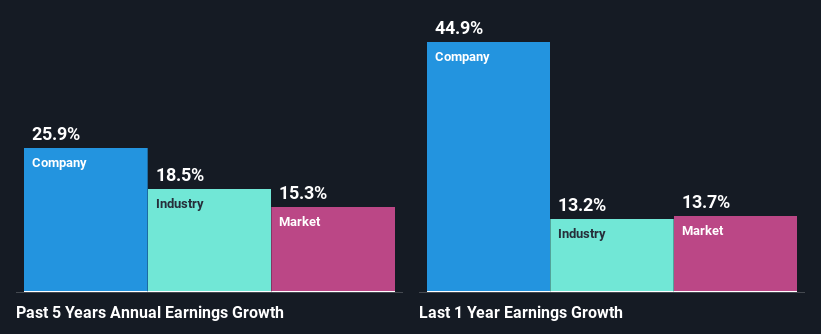 past-earnings-growth