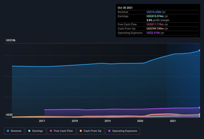 Is Now The Time To Put Bj's Wholesale Club Holdings (Nyse:bj) On Your Watchlist? | Nasdaq