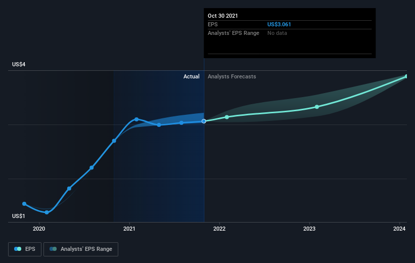 Bj's Wholesale Club Holdings' (Nyse:bj) Three-Year Earnings Growth Trails The Splendid Shareholder Returns | Nasdaq