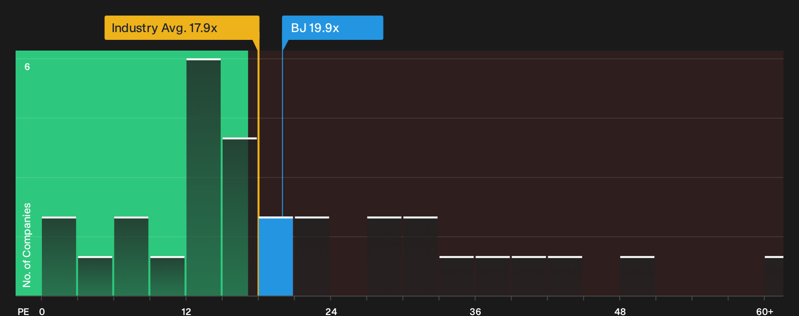 NYSE:BJ P/E Ratio as at Sep 2026