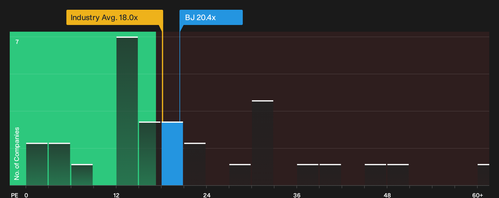 NYSE:BJ P/E Ratio as at Oct 2026