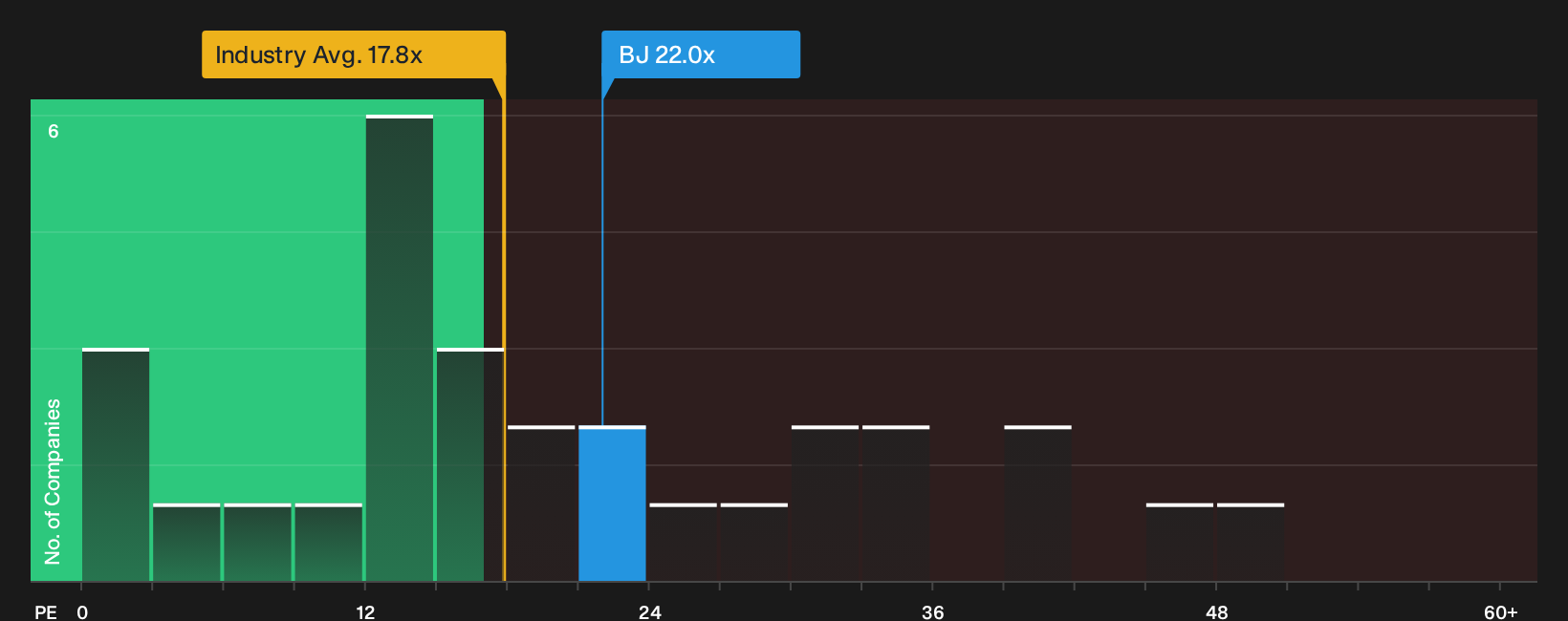 NYSE:BJ P/E Ratio as at Oct 2026