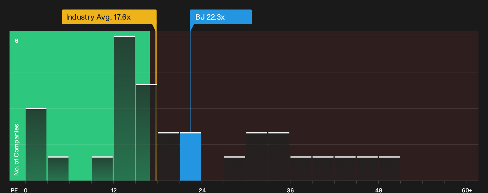 NYSE:BJ P/E Ratio as at Oct 2026