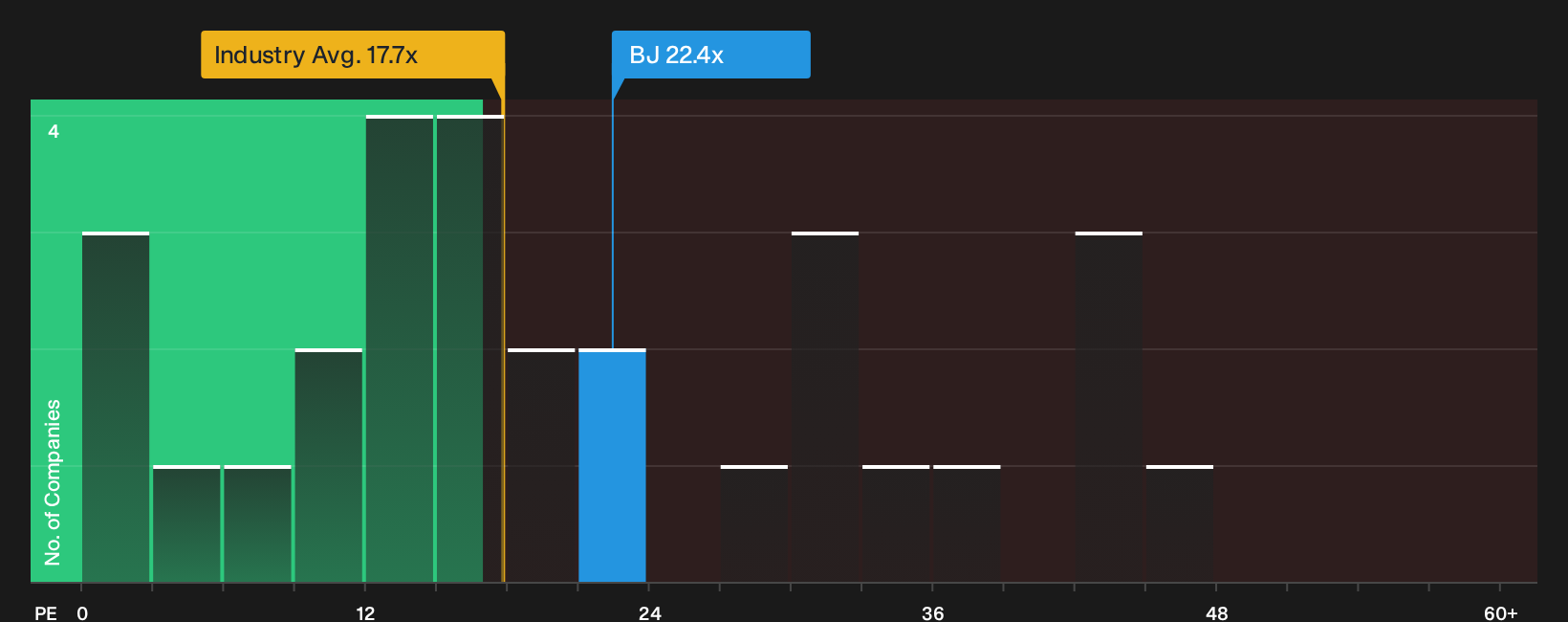 NYSE:BJ P/E Ratio as at Oct 2026