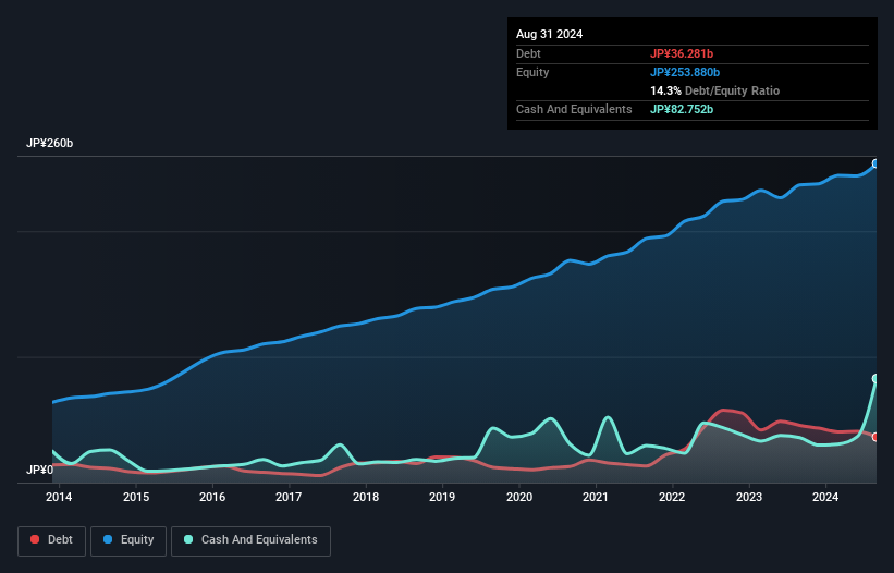 debt-equity-history-analysis