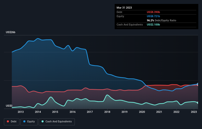 debt-equity-history-analysis